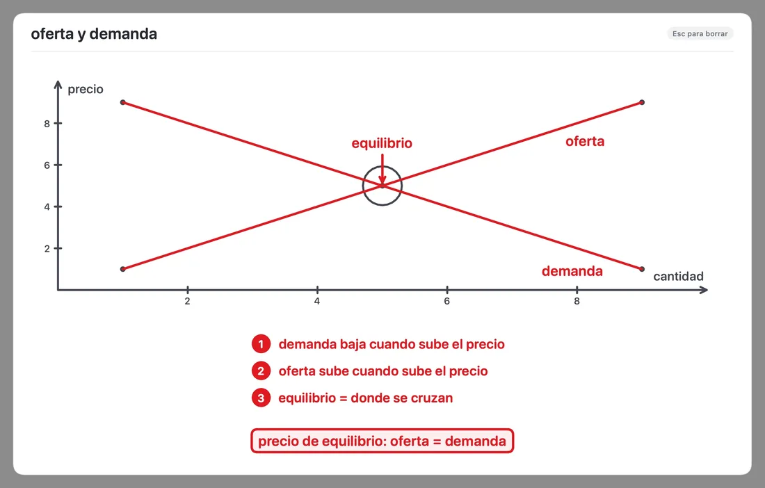 Pizarra de Beni: Oferta y demanda